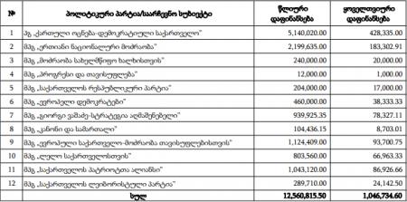 ბარიერგადალახული პარტიები, „მოქალაქეებისა” და „გირჩის“ გარდა, საბიუჯეტო დაფინანსებას მიიღებენ