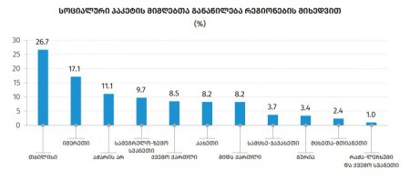 რამდენი ადამიანი იღებს სოციალური დახმარებას და რომელ რეგიონშია ყველაზე ბევრი სოცდაუცველი